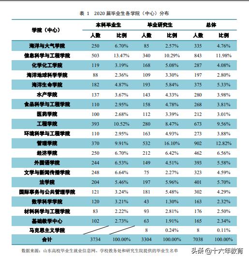 2021新生大数据及2020年就业质量分析——中国海洋大学