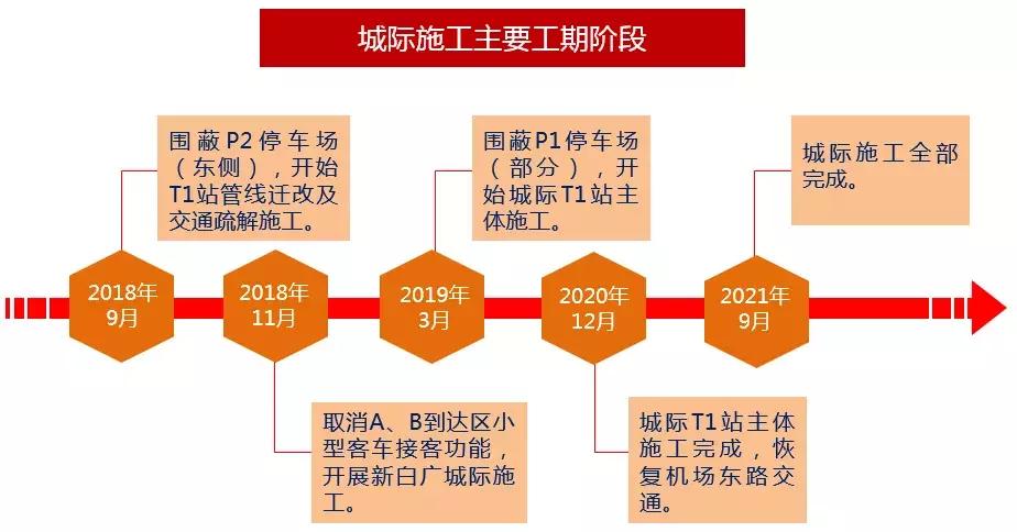 各地飞奔,到机场最快乘机速度