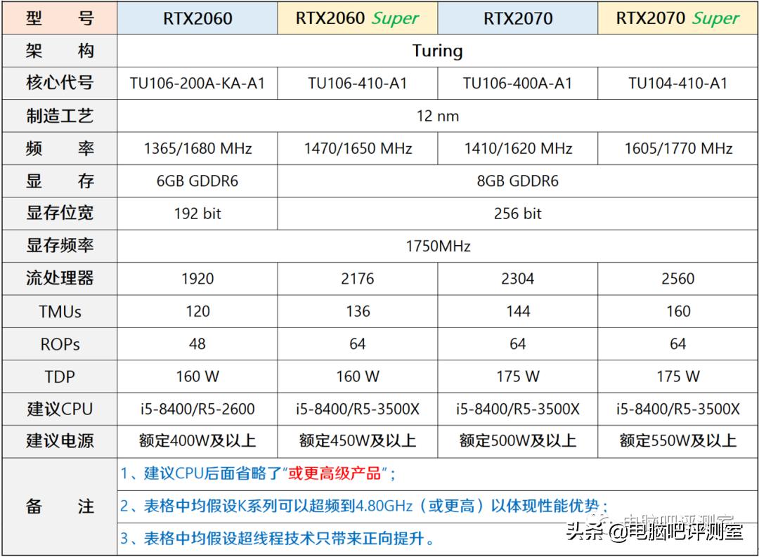 2023年6月装机推荐,2021年2月装机走向与推荐