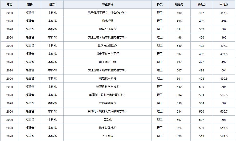 天津职业技术师范大学在全国各省市区19-20年录取详情（一）