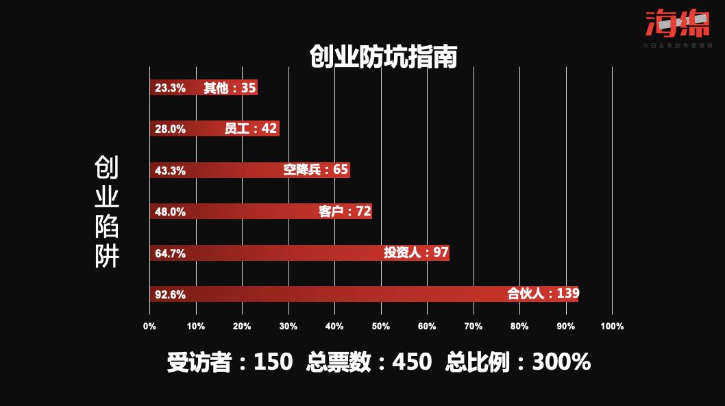 调查了450个创业案例后，这位老师整理了一份《创业防坑指南》