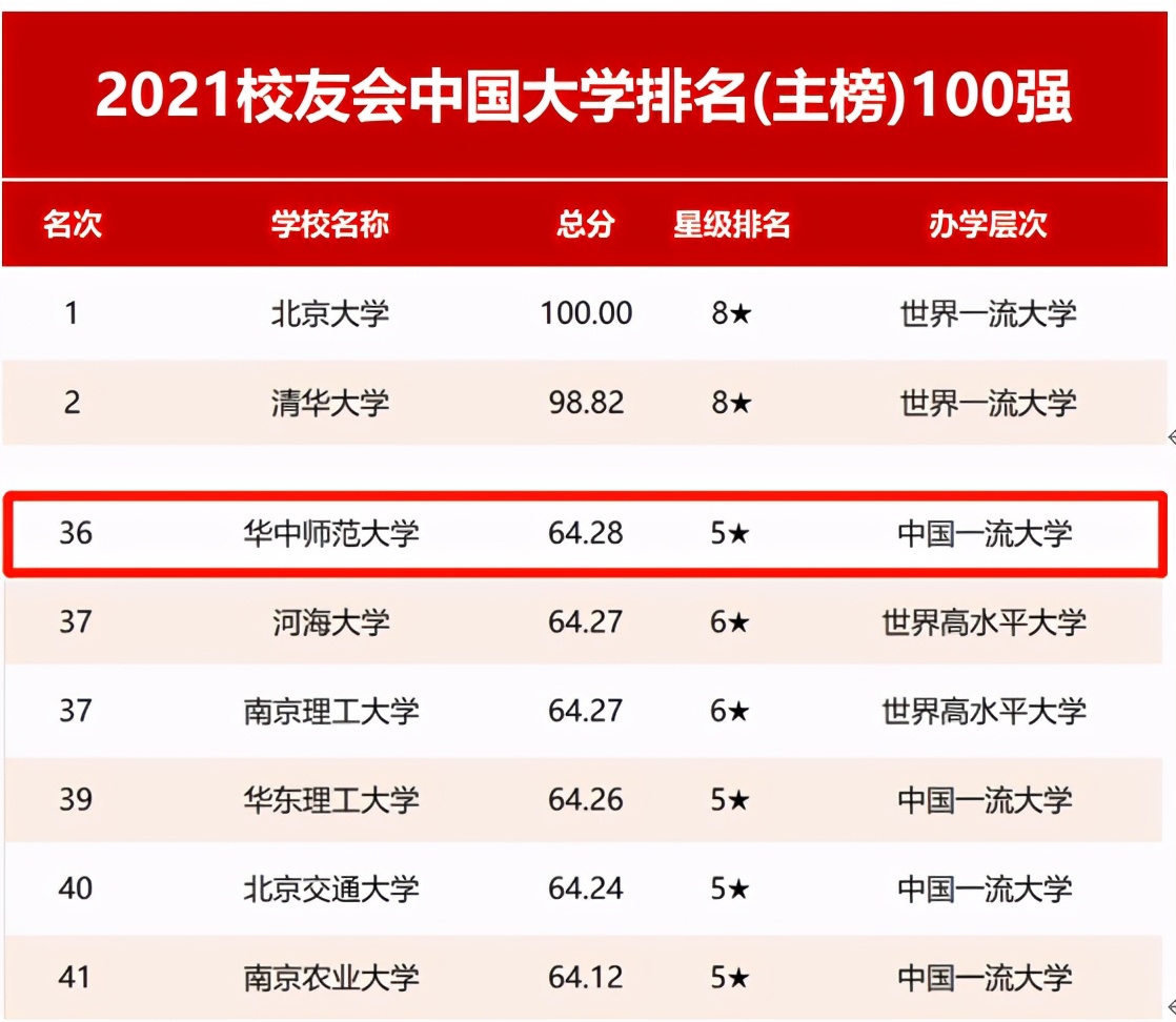 报考干货!华中师范大学实力究竟如何?9大权威榜单告诉你答案!