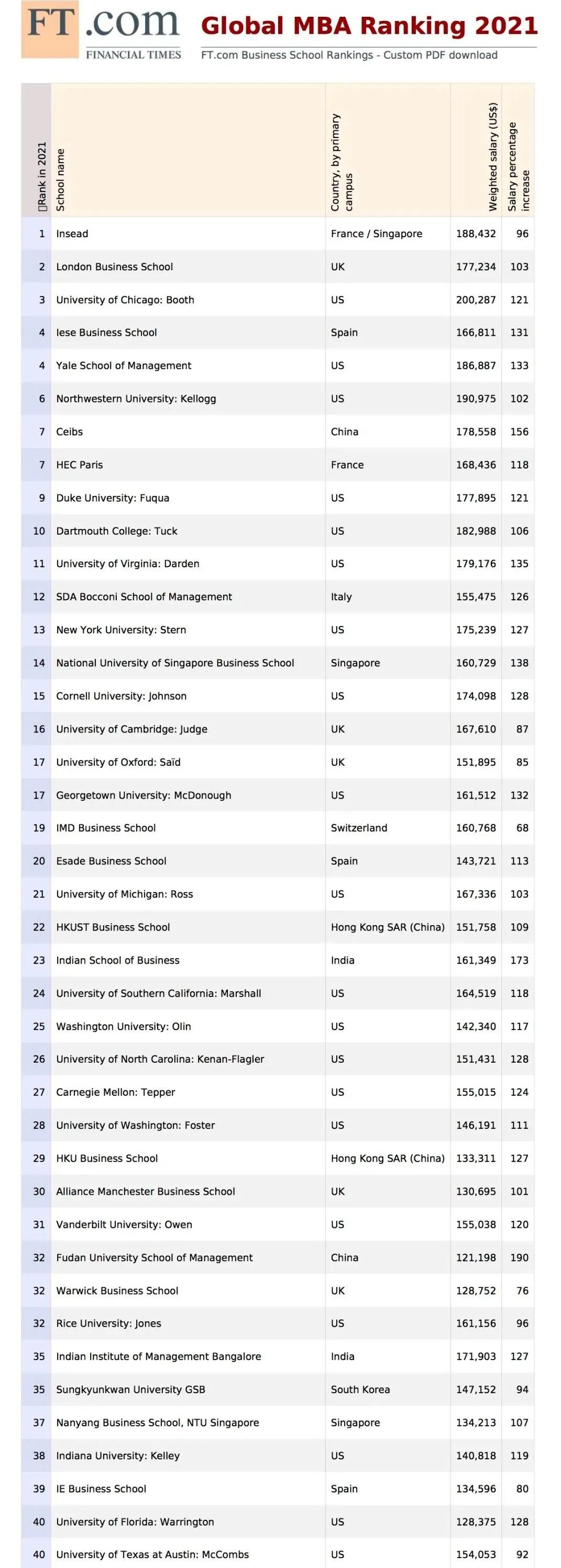 全球mba院校排名一览表,全球mba前100排名