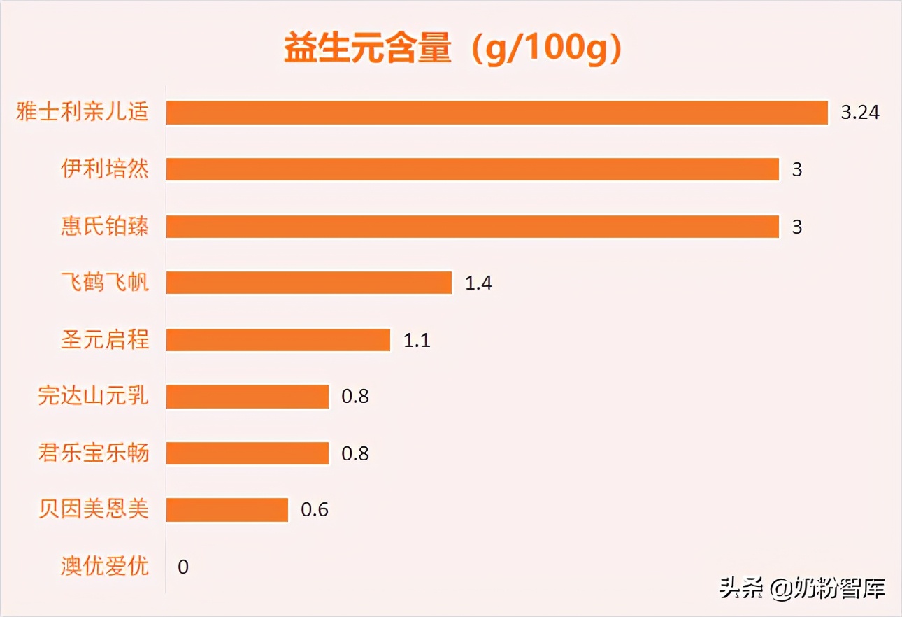 飞鹤奶粉测评臻爱倍护,飞鹤贝因美君乐宝哪个奶粉好
