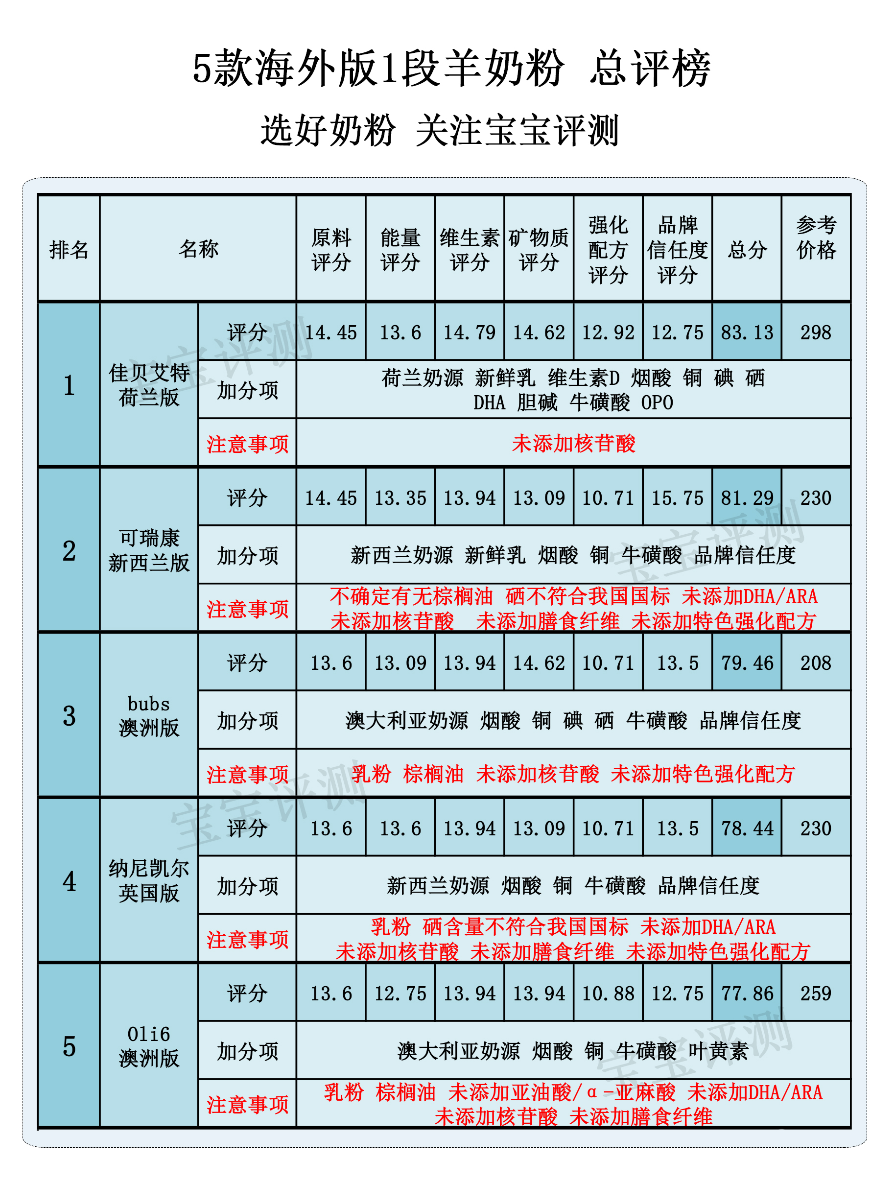 国产羊奶粉3-6岁排行榜,海外版羊奶粉排行榜