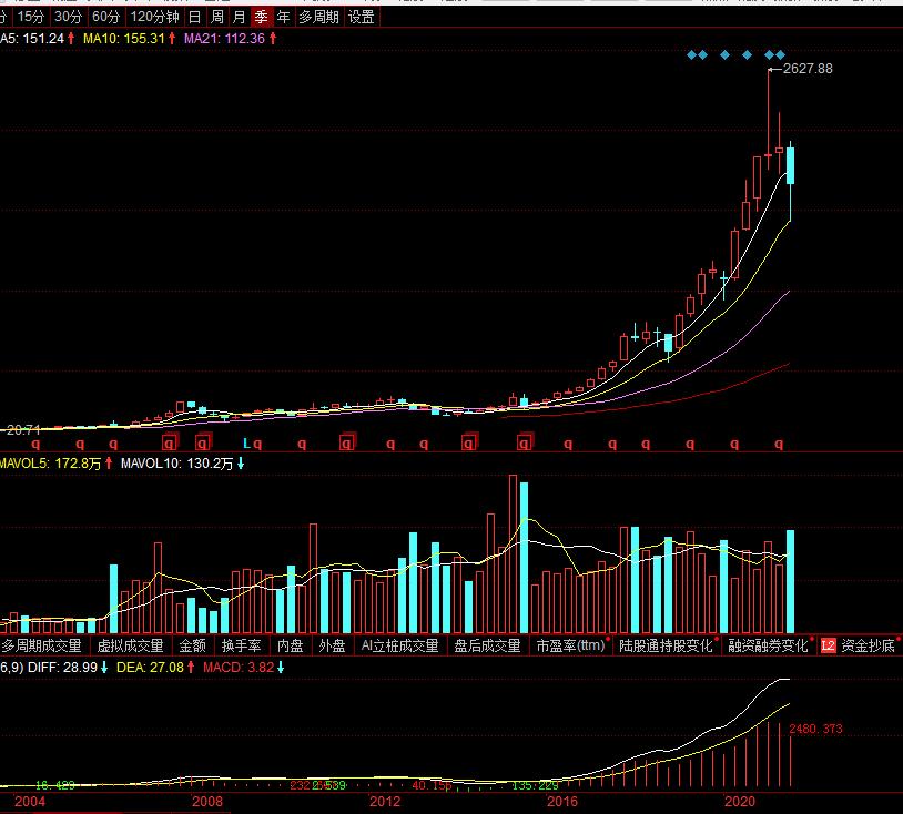 贵州茅台昨日行情k线技术分析,600519贵州茅台股价走势