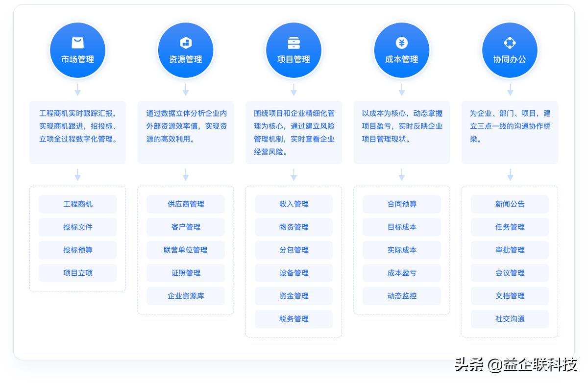 益企联科技管理软件,益企联