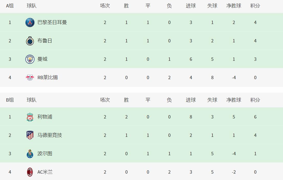 欧冠积分榜第2轮,欧冠夺冠概率曼城近3成国际米兰