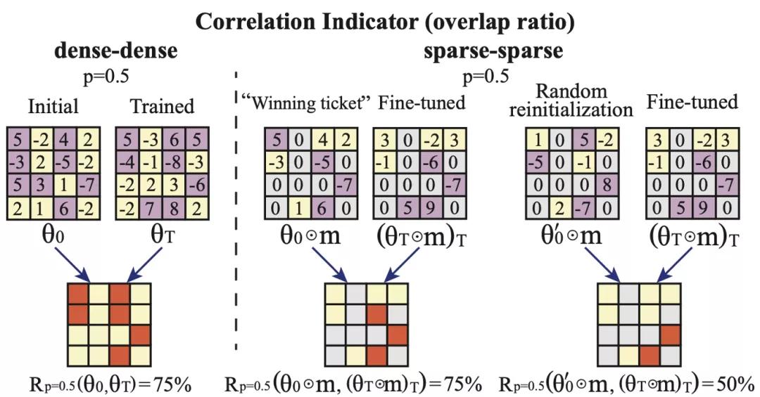 王言治团队：神经网络要「中奖」，秘密在于学习率！｜ICML2021