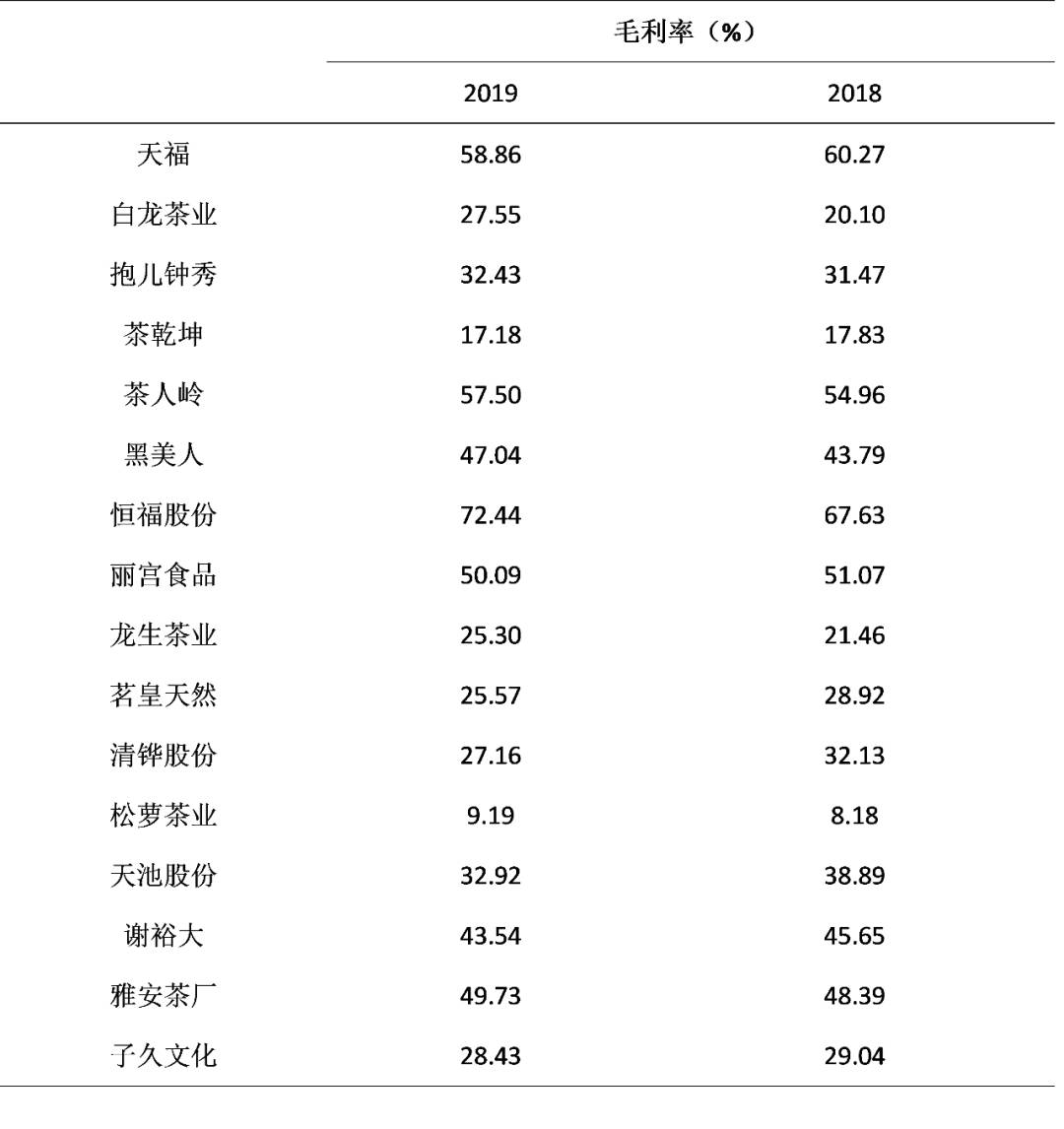 2019上市公司财务指标数据,上市公司2022财务报告