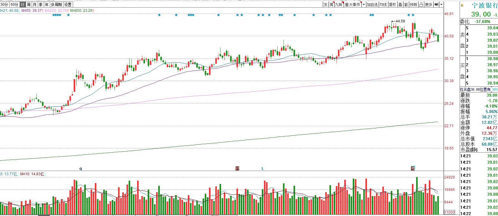 招商和宁波银行哪个适合持有,宁波银行投资前景