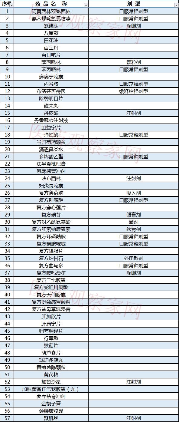 为什么大批药品被调出医保,142个品种移出医保名单