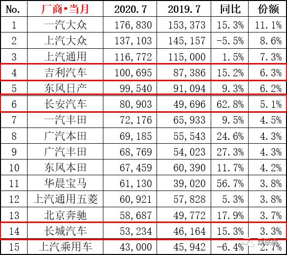 帝豪、博越双双失守,“打团战”的吉利,自主第一的身份越来越虚