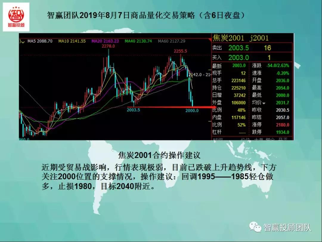 智赢团队,量化交易策略夜盘