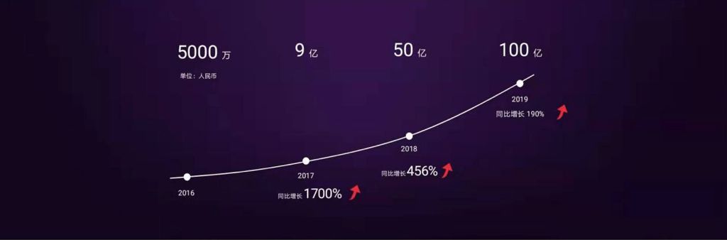 洋葱销售目标100亿,今年销售目标3000亿龙湖