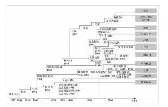 让乐高告诉你，如何用IP打通玩教娱三大产业链