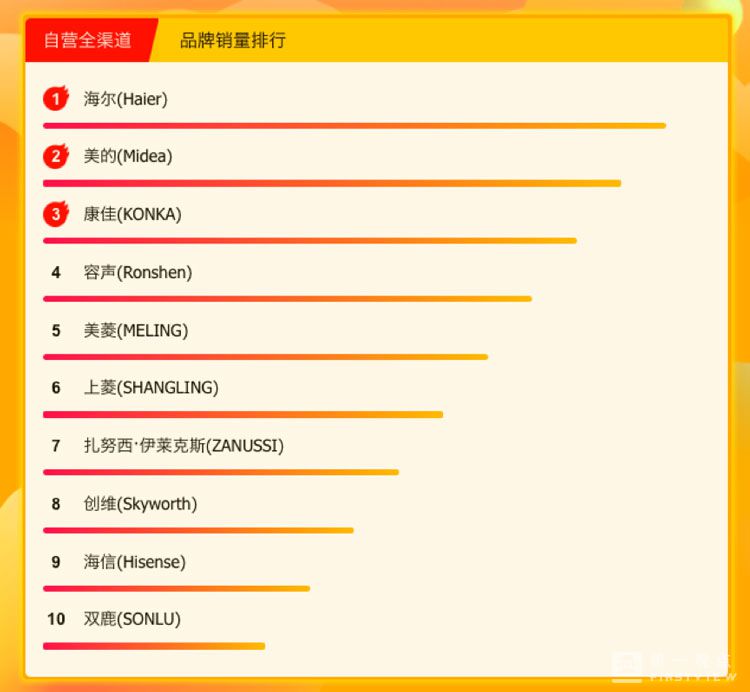 美的冰箱洗衣机和海尔的哪个好,苏宁电器618促销活动海尔洗衣机