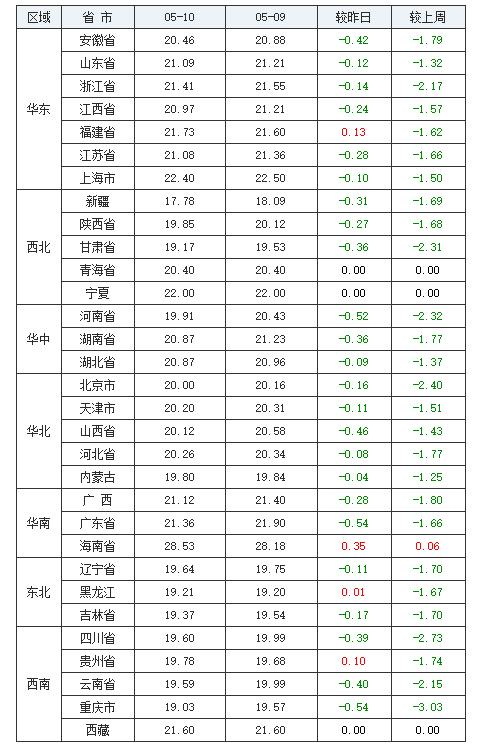 生猪价格进入深水区,生猪价格破9冲10
