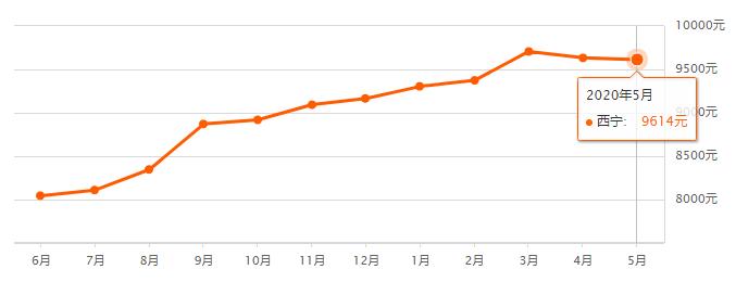 西宁房价降价了吗,西宁河湟新区房价