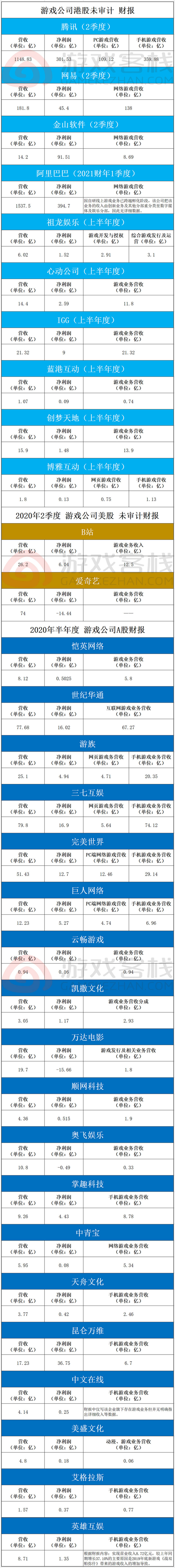 31家游戏上市公司,37家上市公司披露上半年业绩