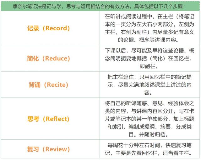 康奈尔笔记法详细教程,康奈尔笔记法经典总结