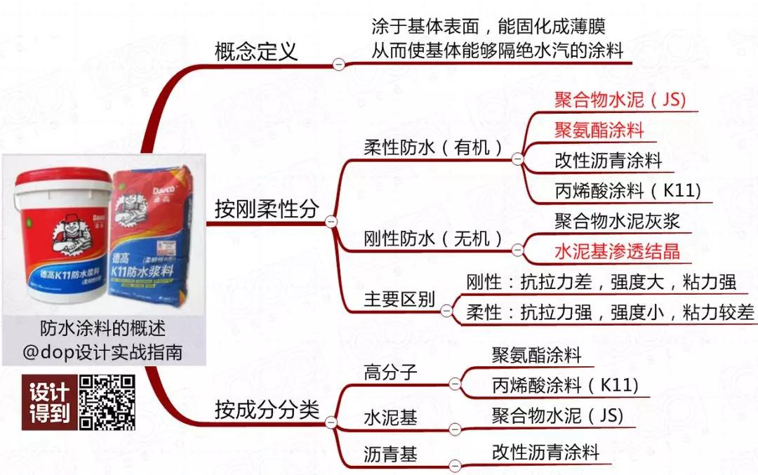 防水材料大全及使用方法,搞懂所有防水材料