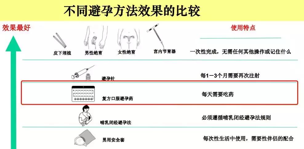总被误解的短效避孕药,女性都该多了解一下