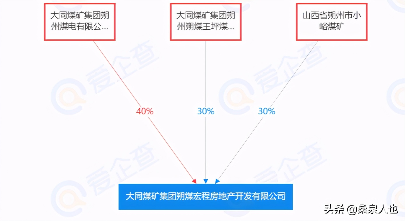 山西国企房地产,房地产板块中的国企