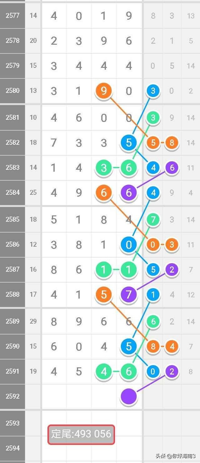 七星彩9组头尾2338期规律,七星彩9组头尾2542期规律