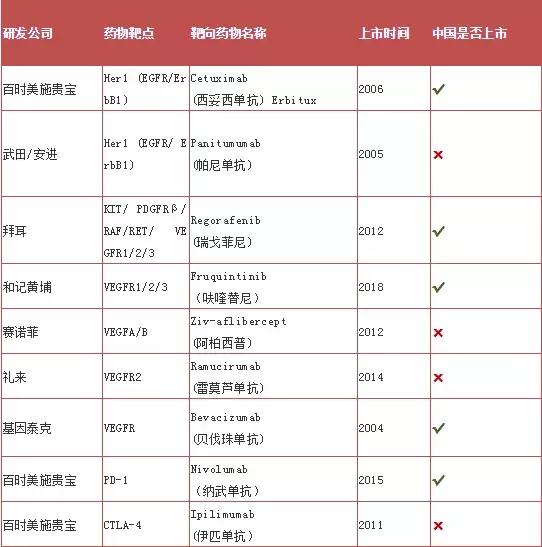直肠癌用靶向药好还是普通化疗药,直肠癌靶向药和化疗哪种效果好