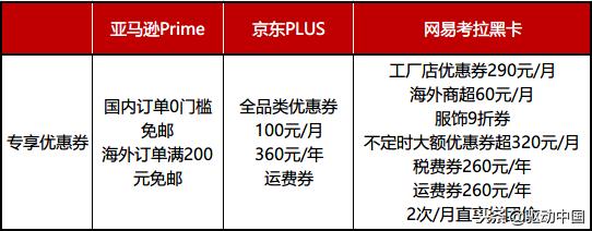 电商会员哪家强？网易考拉黑卡会员胜过亚马逊Prime、京东PLUS