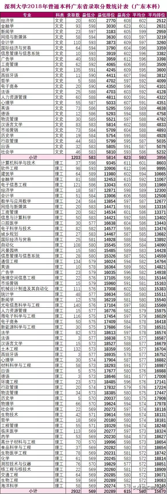 权威发布|深圳大学2019年普通本科招生计划出炉
