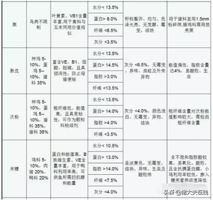 小龙虾饲料配方原料的比例,饲料最基础原料