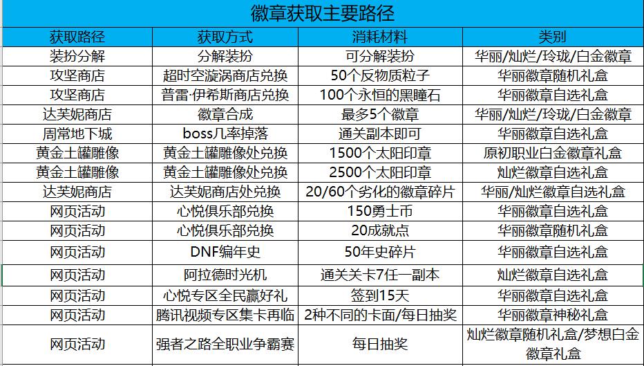 dnf过渡徽章获取,dnf徽章快速获得攻略