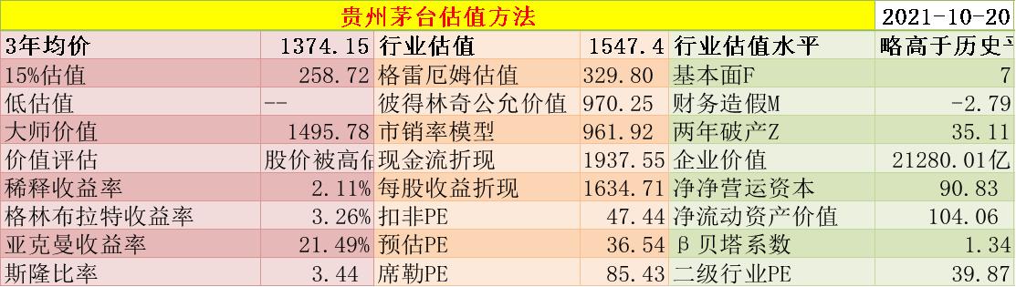 贵州茅台未来10年股价估值模型,茅台白酒今日估值分析图