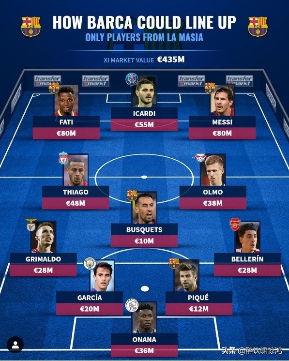 拉玛西亚现役球员最佳阵容！巴萨仅四人，英超三人荷甲葡超各一人