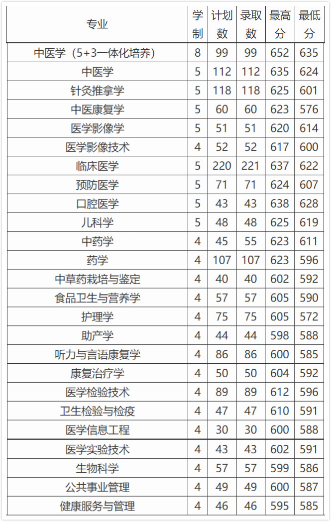 浙江中医药大学历年就业方向,浙江中医药大学中医考研分数线