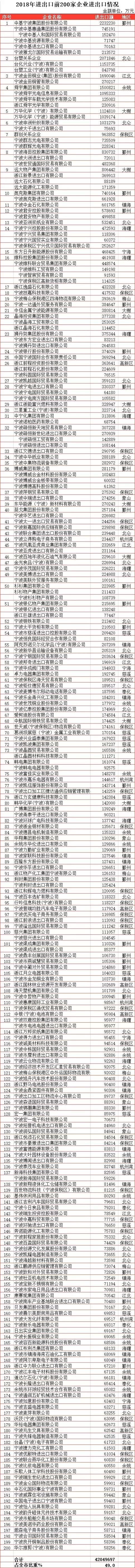 宁波市200强外贸出口企业名单,宁波外贸公司20强