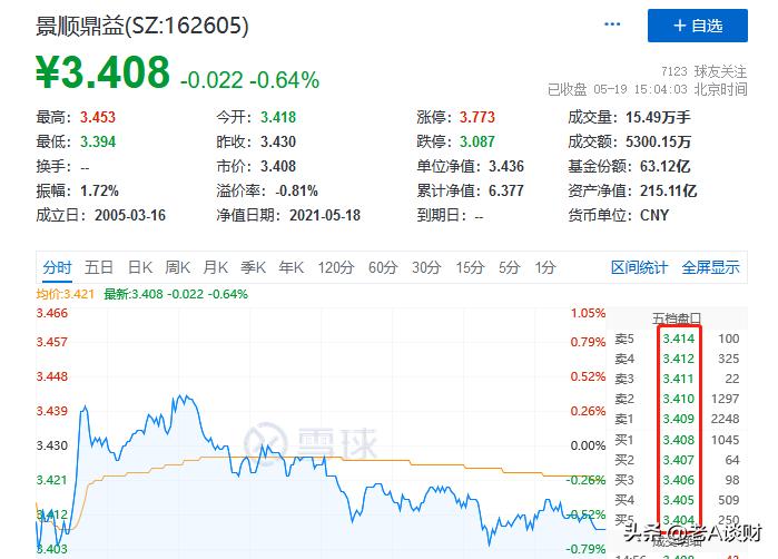 场内基金买卖看什么指标,场内指数基金买卖规则和手续费