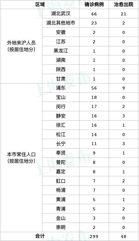 抵沪航班2人被确诊，曾到华南海鲜市场附近用餐上海：拐点为时尚早