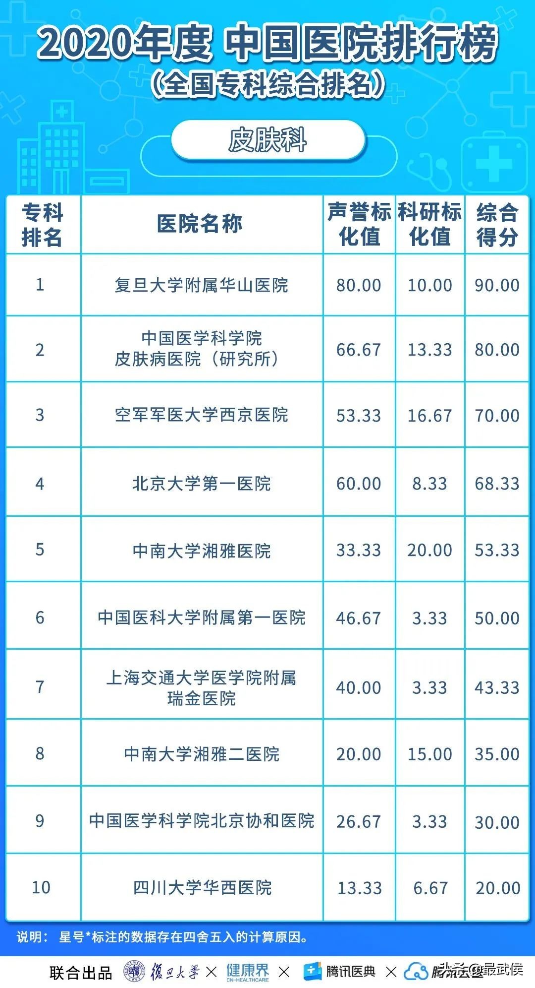 华西医院最新排名,中国华西医院最新排名