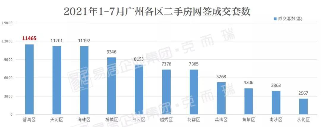 广州二手房成交最活跃区域,广州刚需买二手房推荐150万