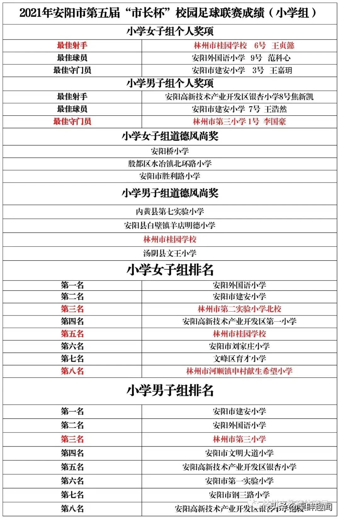 2019安阳市市长杯足球联赛初中,安阳市市长杯足球联赛小学