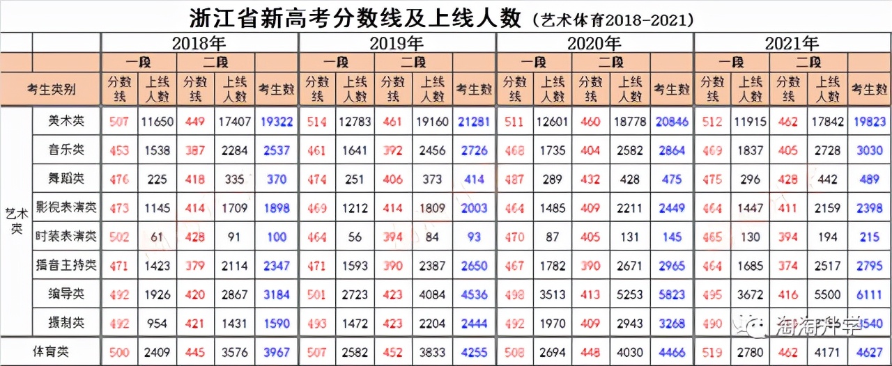 浙江新高考录取分数线预测,浙江2017年新高考二段分数线