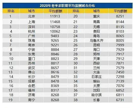 一线城市月薪4000元,一线城市打工的工资真的很高吗