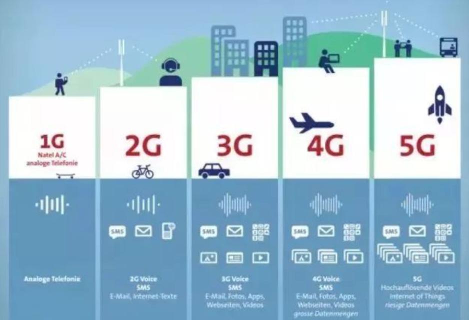 5G手机*载下**速度真的会这么快吗？