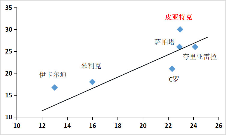 皮亚特克赛季,皮亚特克视频集锦
