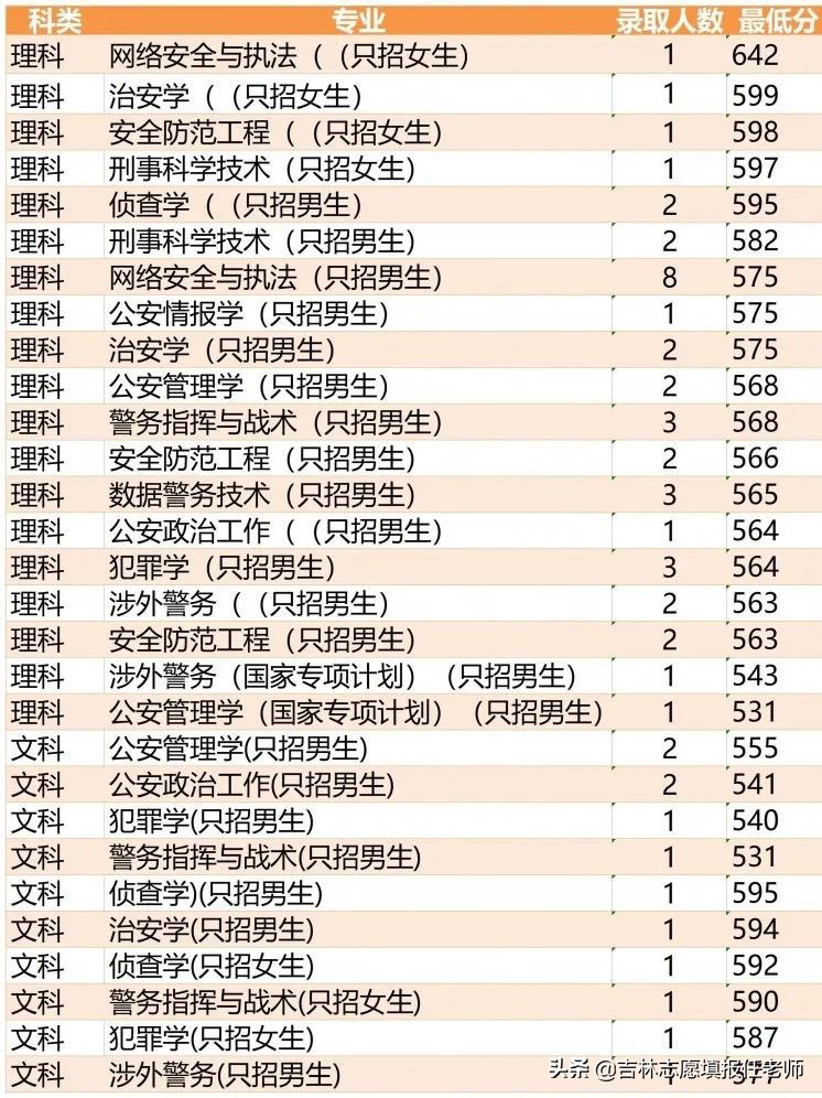 吉林省公安历年省考分数线,吉林警察学院2023录取分数评估