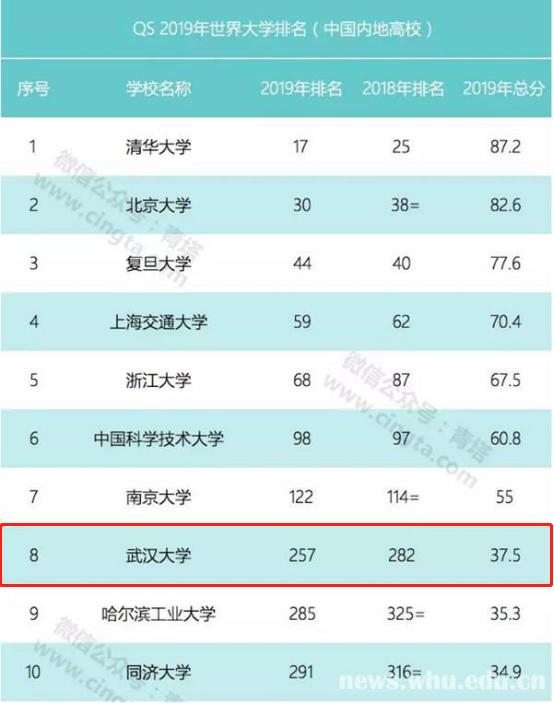 武汉大学最近几年进步了吗,武汉大学全部资料