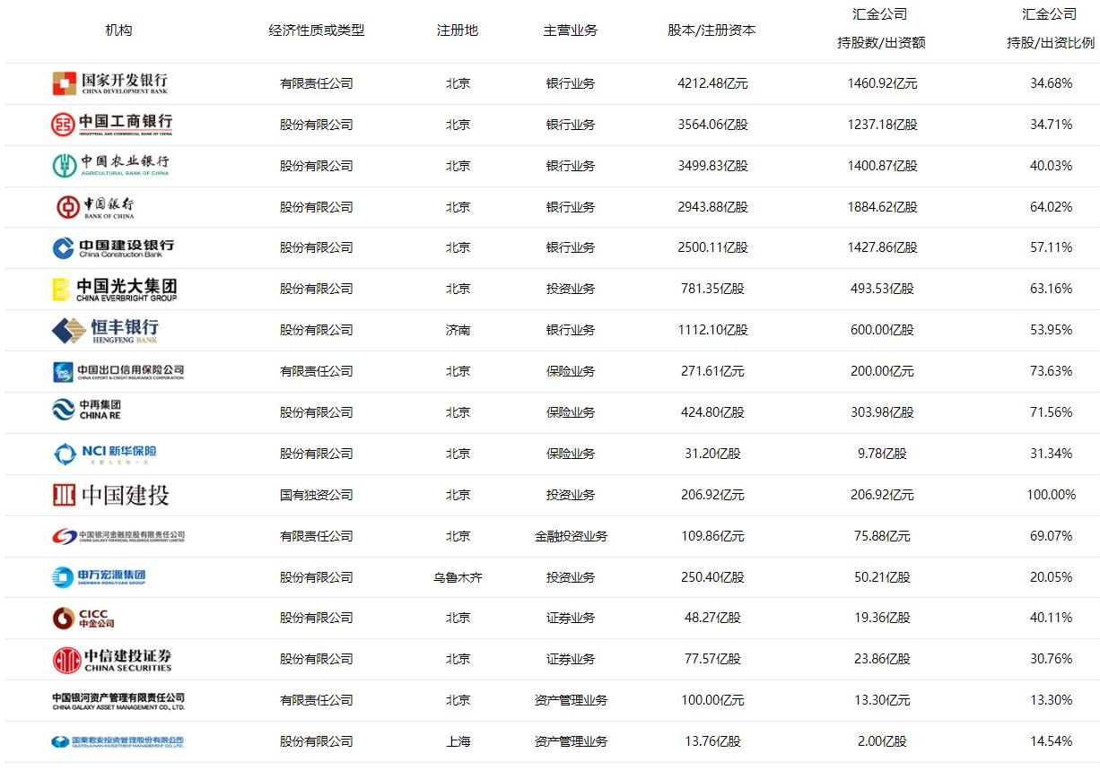 中国最大的金融投资公司是哪家,中国10大金融集团
